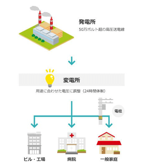 高圧受電契約とは